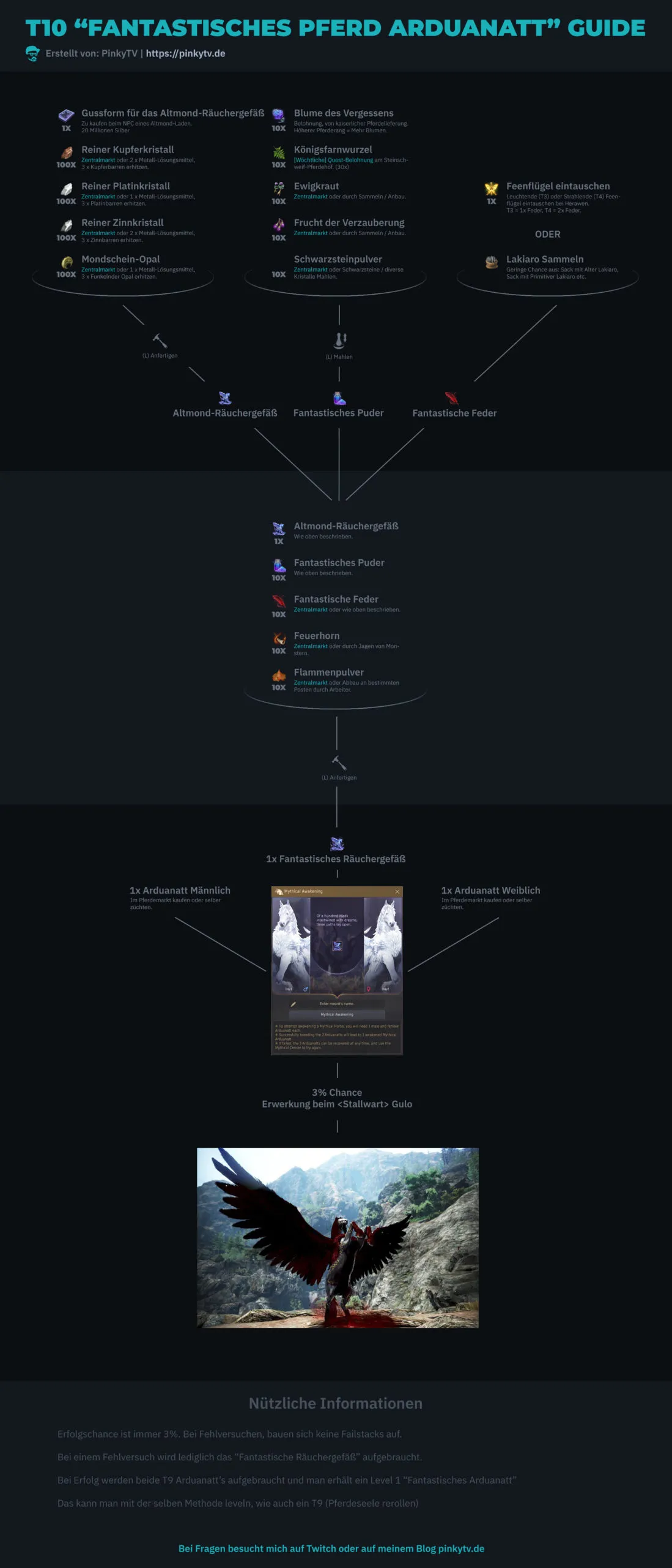 Infografik über das Fantastische Arduanatt
